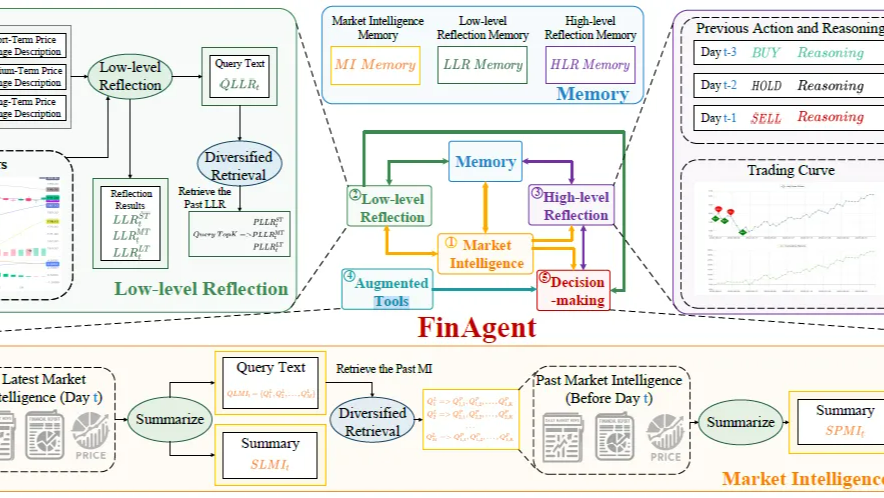 解密Prompt系列28. LLM Agent之金融领域摸索：FinMem &amp; FinAgent