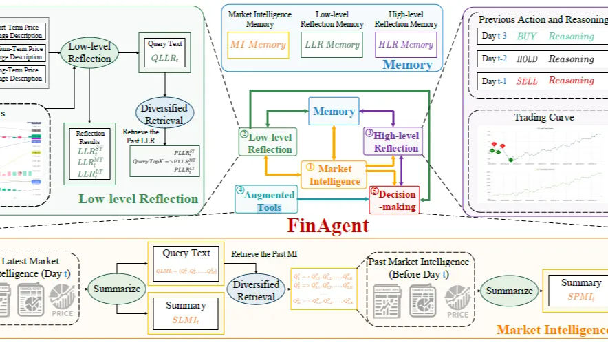 Promptϵ28. LLM Agent֮FinMem &amp; FinAgent