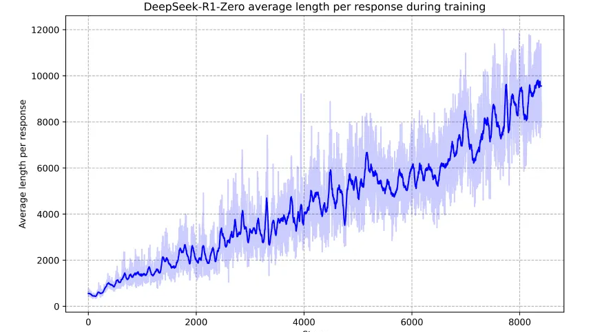 解密prompt系列48. DeepSeek R1 &amp; Kimi 1.5长思维链 - RL Scaling