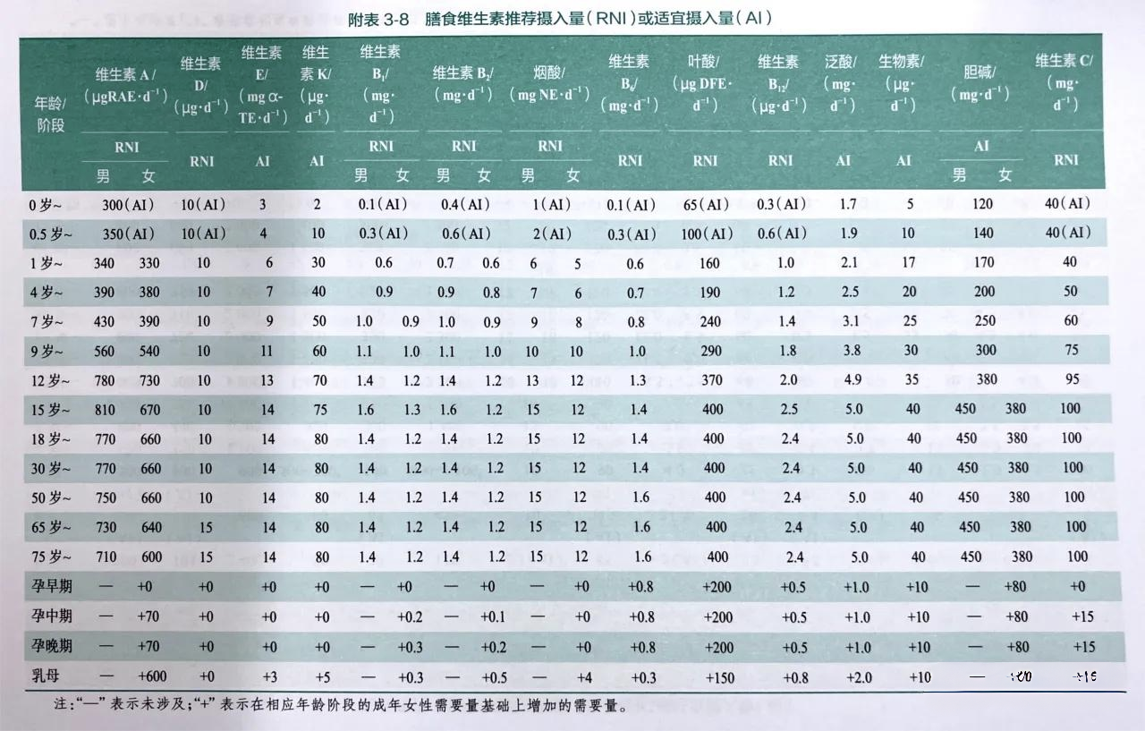 中国居民膳食指南2023  维生素和矿物质推荐摄入量
