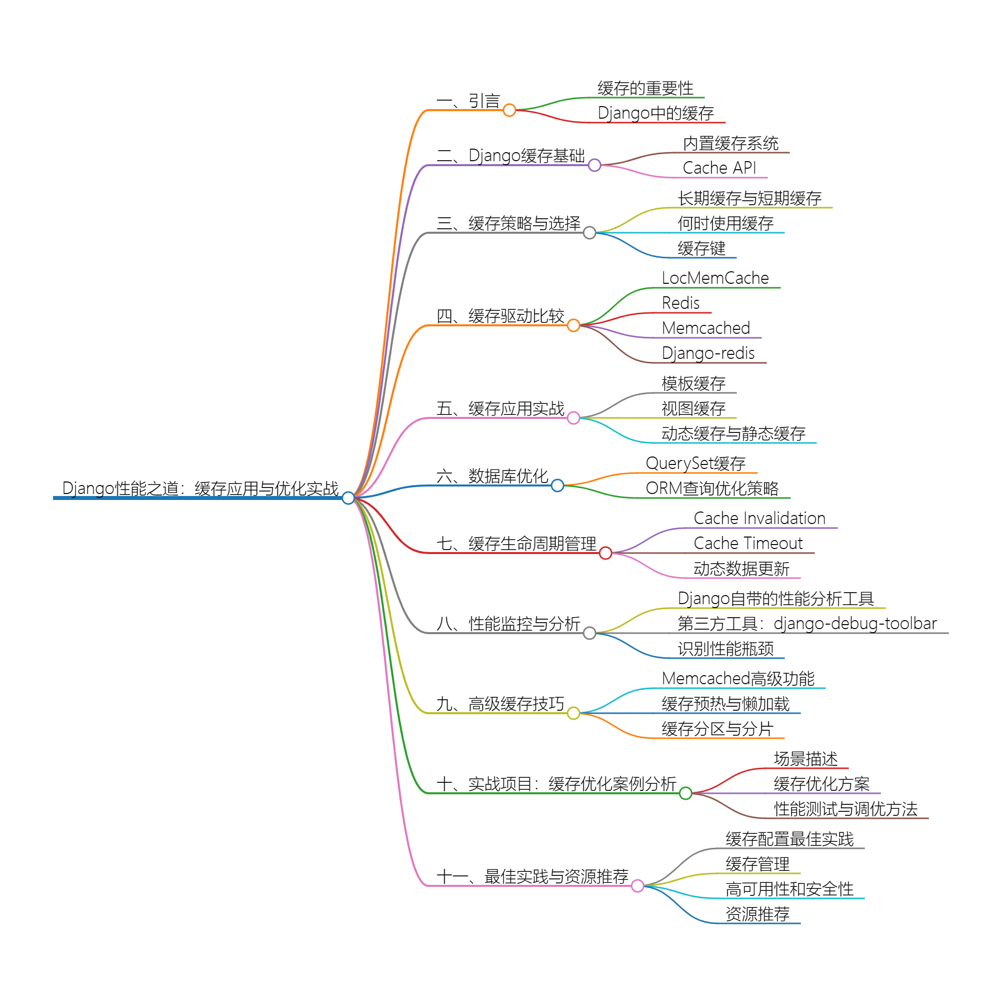 django 缓存表格到内存