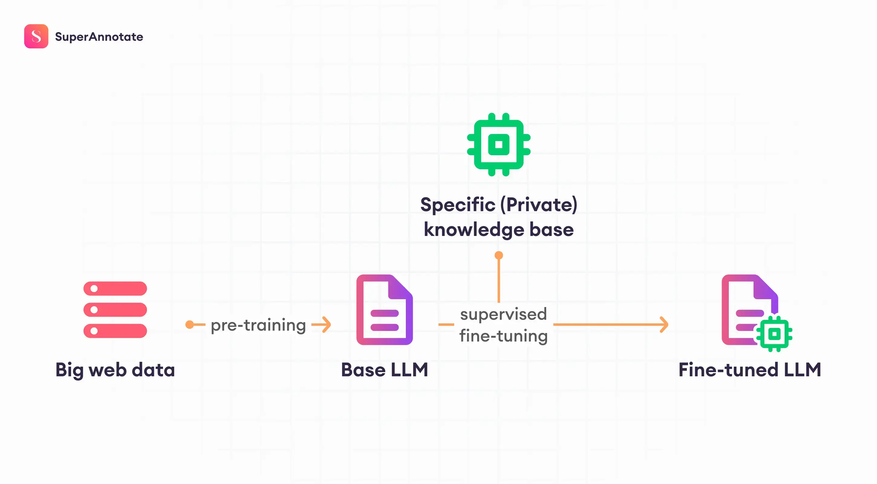 Fine-tuning large language models (LLMs) in 2024