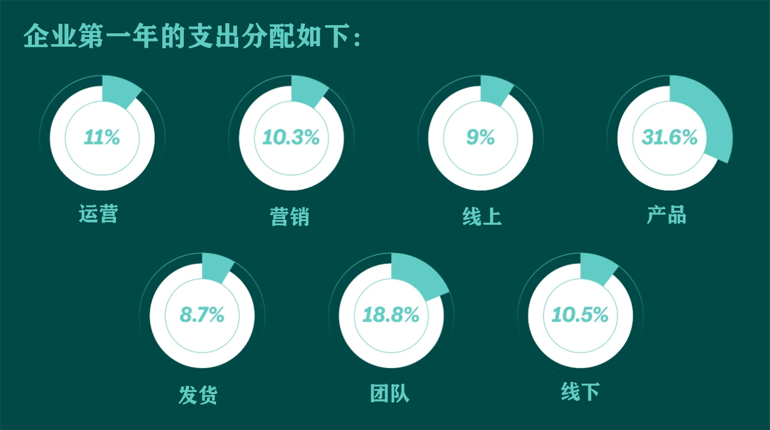 第一年开支的详细分类。