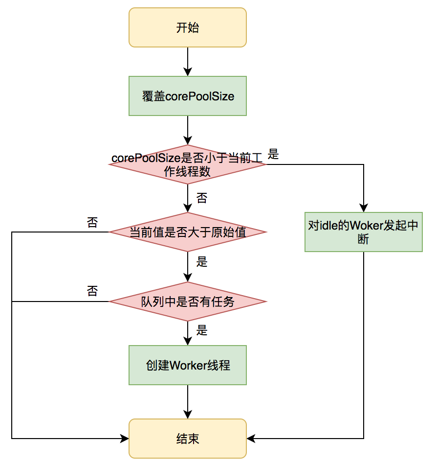 详细剖析Java动态线程池的扩容以及缩容操作