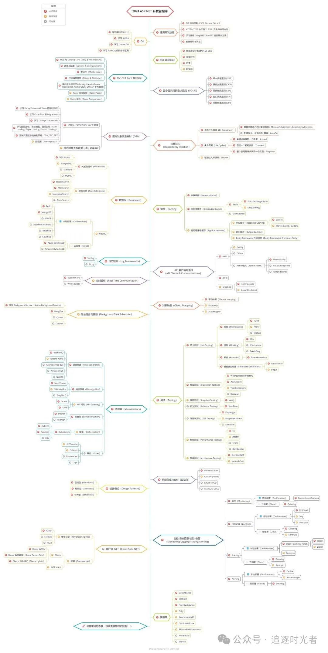 C#/.NET/.NET Core学习路线集合，学习不迷路！ - 追逐时光者 - 博客园