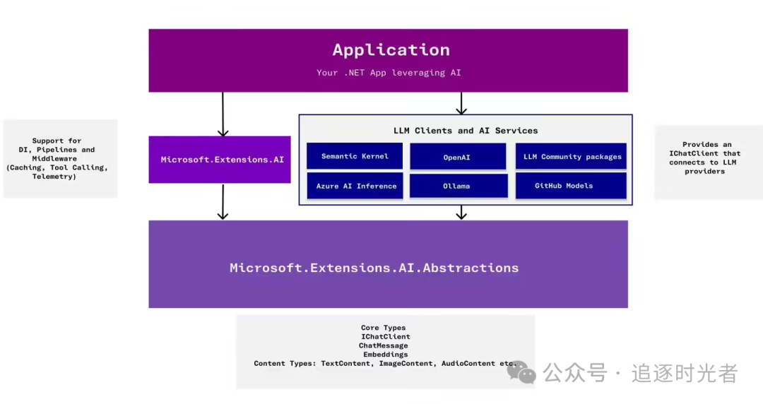 使用Microsoft.Extensions.AI简化.NET中的AI集成