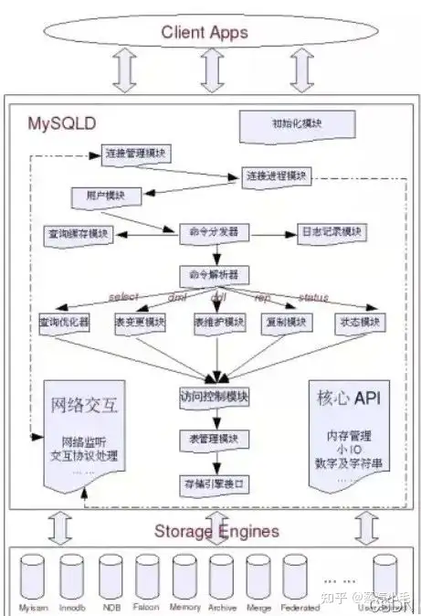 MySQL夺命16问，你能坚持到第几问（转）