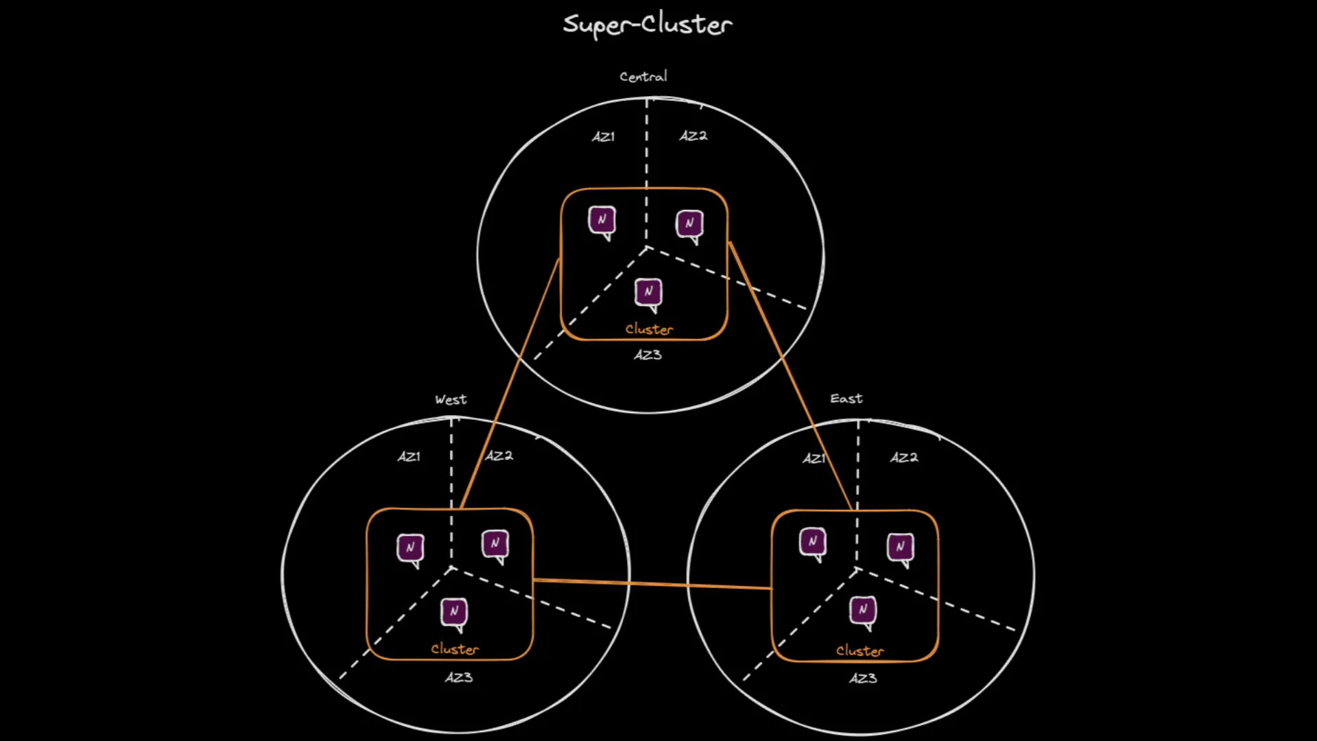 super-cluster