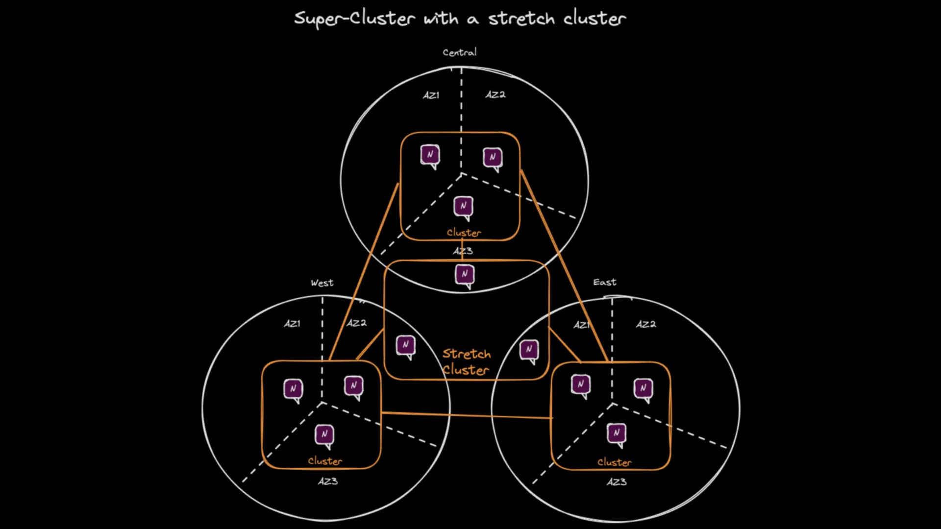 super-stretch-cluster