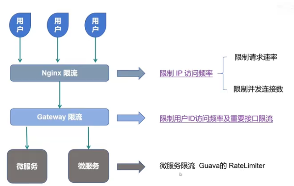 三层限流架构