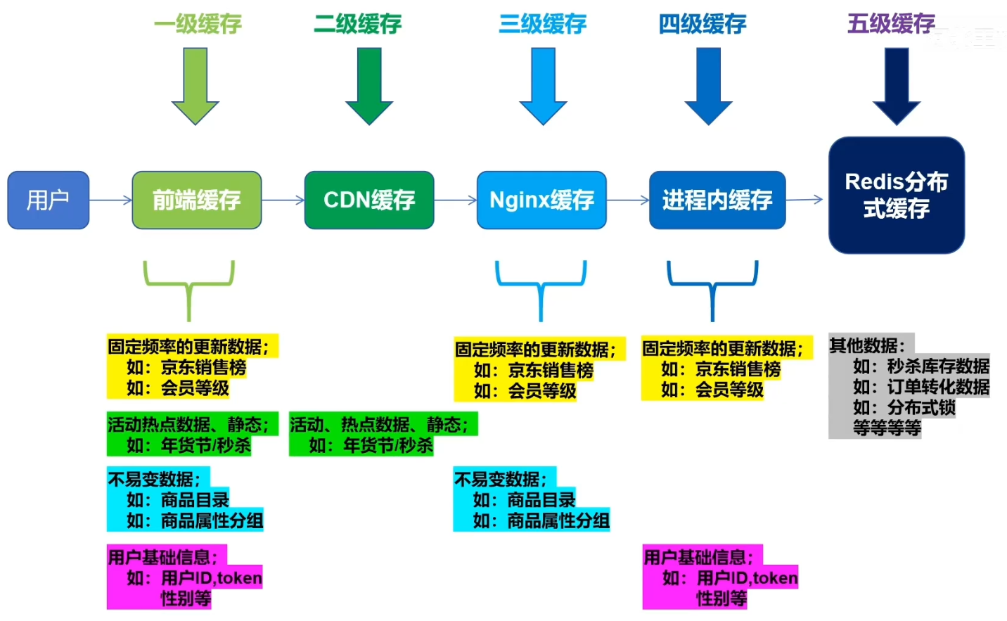 五级缓存架构