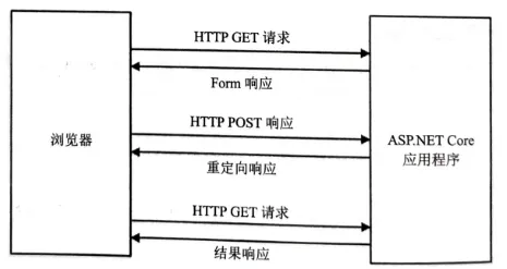 ASP.NET Core应用程序10：使用表单标签助手