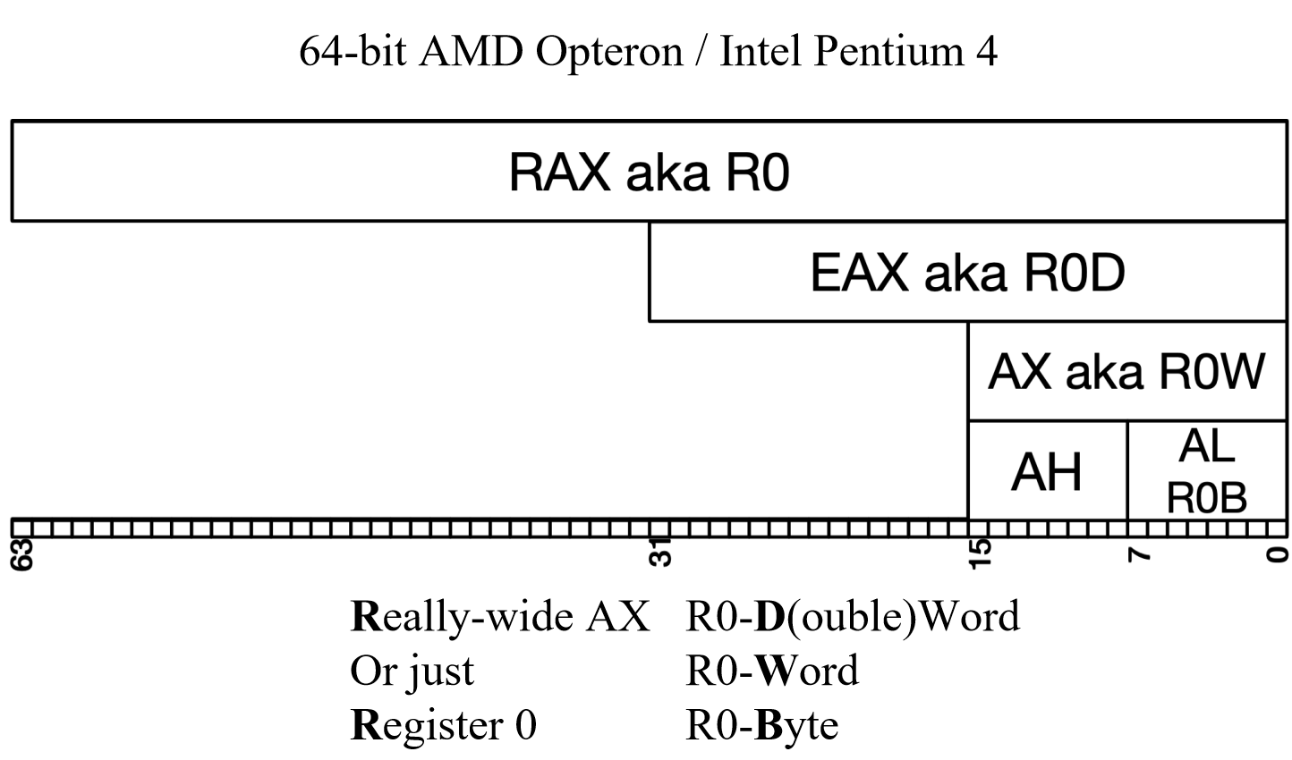 Architecture 1001: x86-64 Assembly 汇编