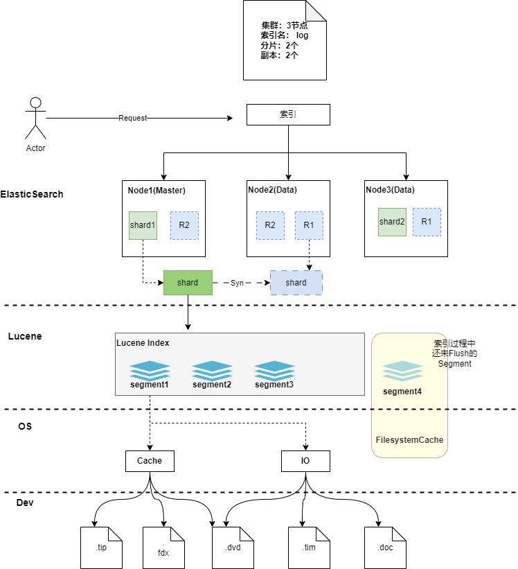 ElasticSearch性能原理拆解