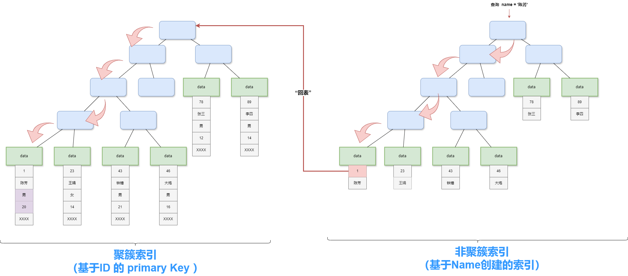 MySQL的索引原理及使用