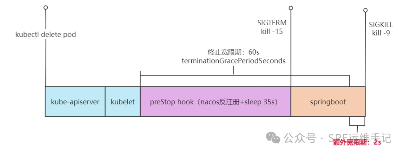 D24 kubernetes 通过钩子如果优雅的停机{PreStop}