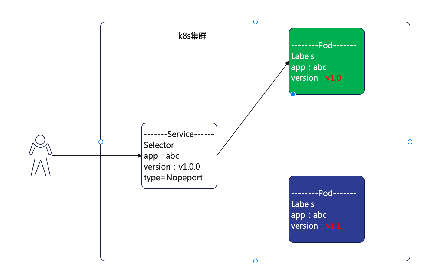 D27 D26 kubernetes 通过Service实现蓝绿发布