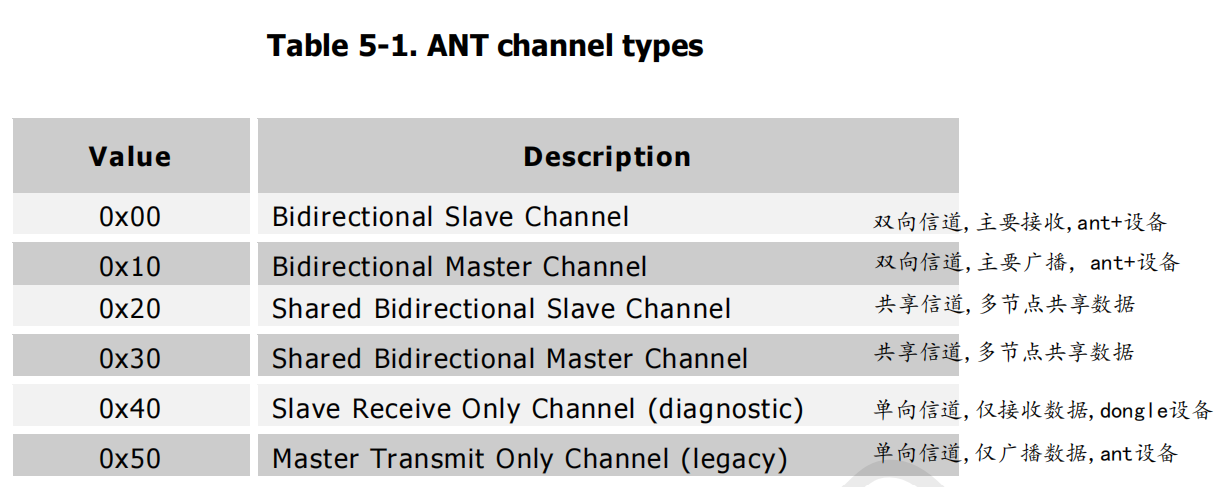 51新的信道类型
