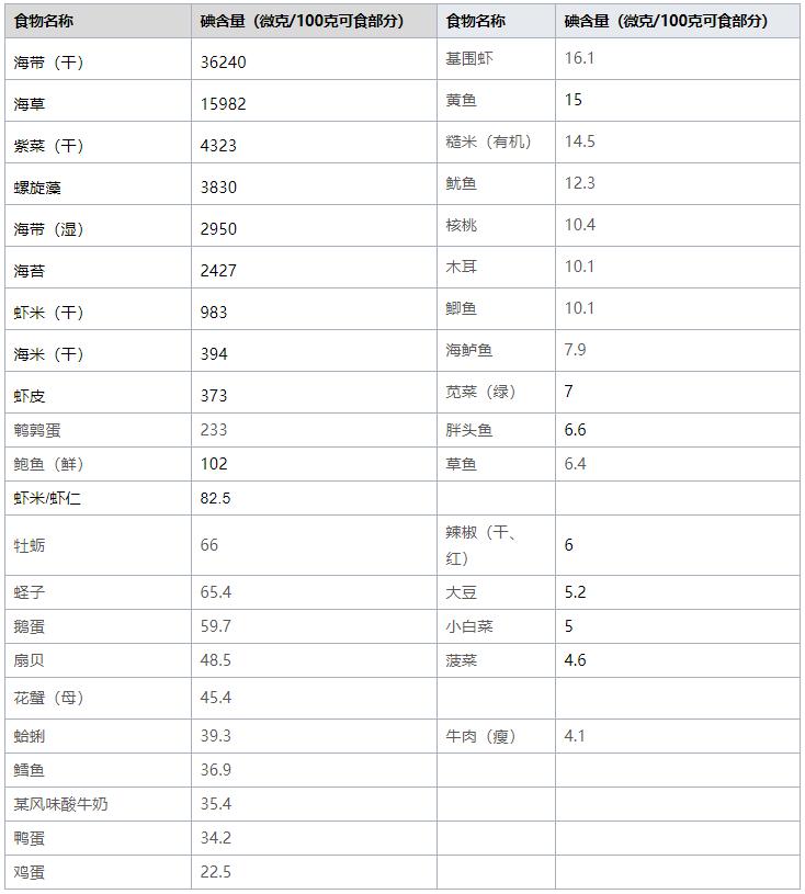 人体碘元素知识