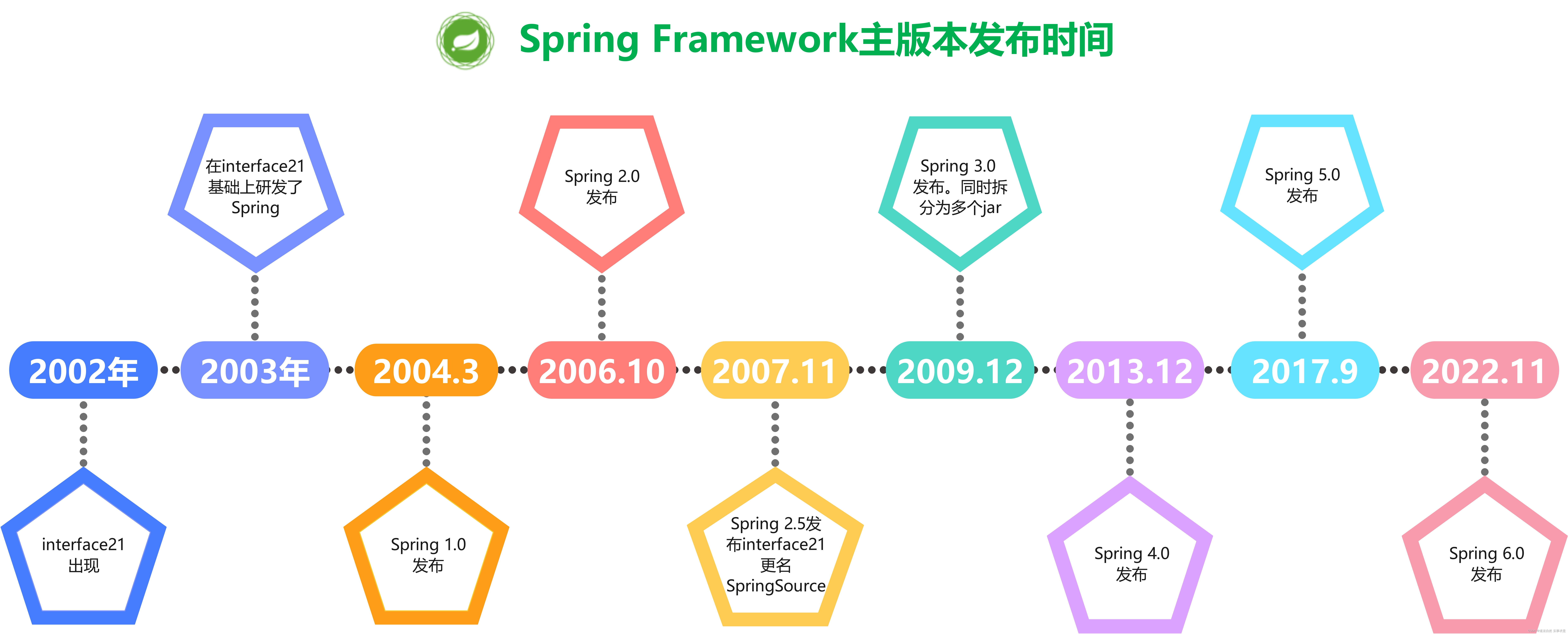 Spring 各版本釋出時間與區別