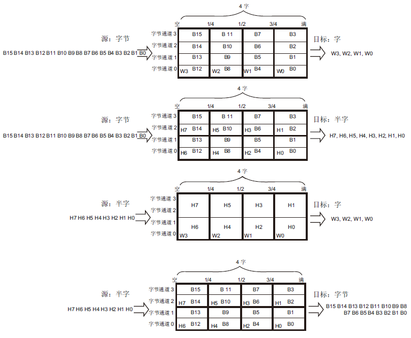 STM32F1和STM32F4系列DMA的不同之处——对STM32的DMA的工作机制的一些理解