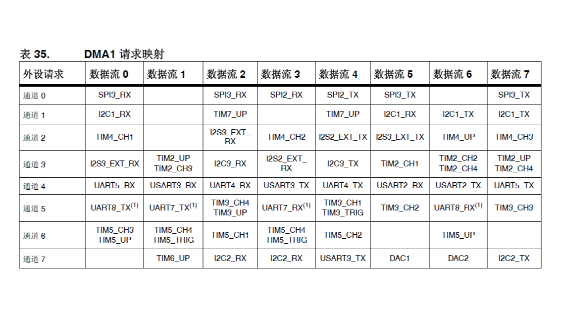 STM32F1和STM32F4系列DMA的不同之处——对STM32的DMA的工作机制的一些理解