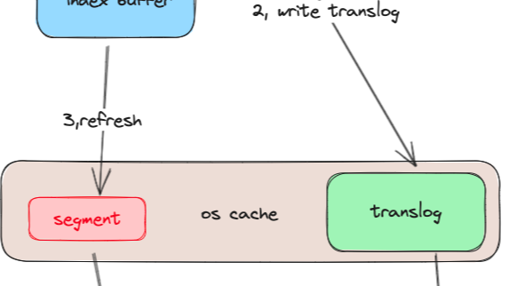 Elasticsearch 如何保证写入过程中不丢失数据的