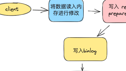 MYSQL 是如何保证binlog 和redo log同时提交的？