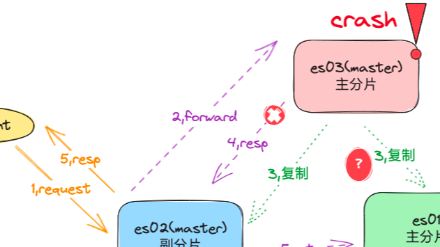 &#128640;&#128640;&#128640;Elasticsearch 主副分片切换过程中对业务写入有影响吗