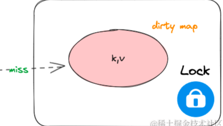 golang sync.Map之如何设计一个并发安全的读写分离结构?