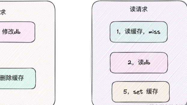 为什么延迟删除可以保证MYSQL 与redis的一致性？