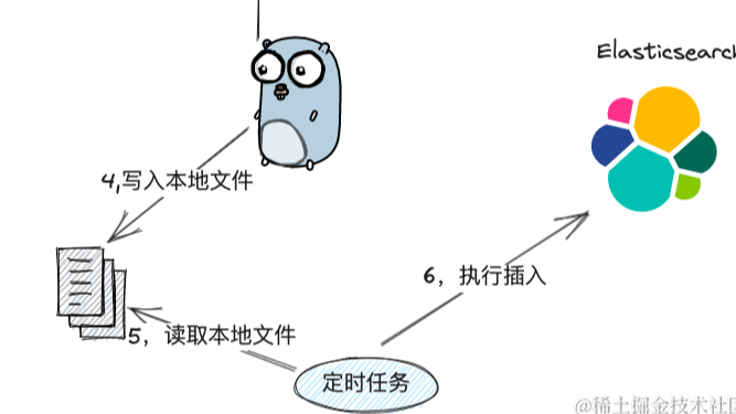 MYSQL 同步到ES 如何设计架构保持一致性