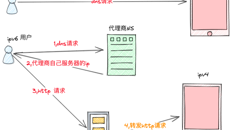 花了100块大洋搞懂 ipv6的用户如何访问ipv4 服务器