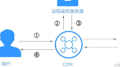 一文搞定防盗链设计