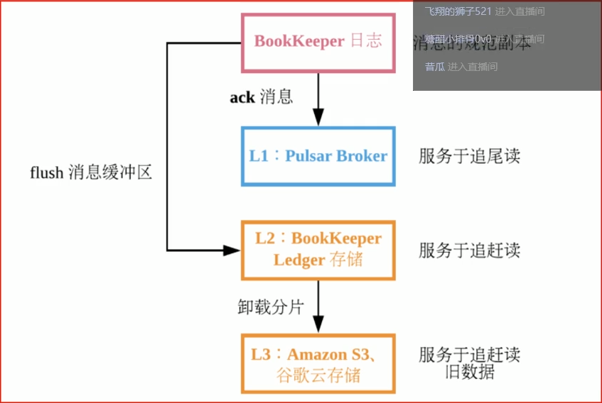 层级存储