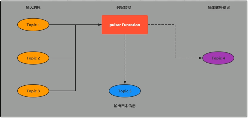 Pulsar Functions（轻量级计算框架）