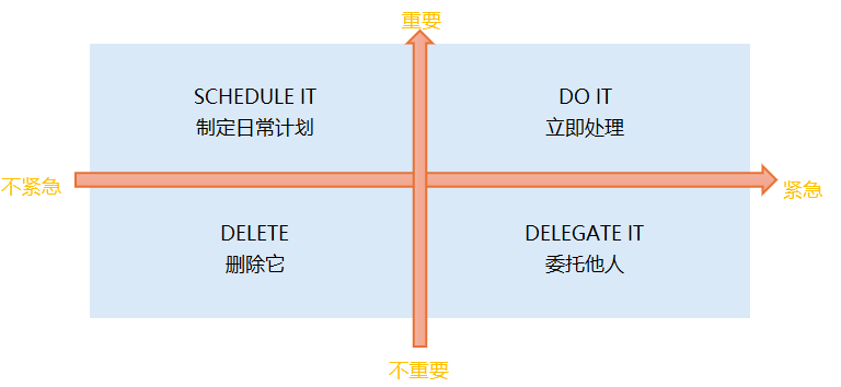 艾森豪威尔矩阵