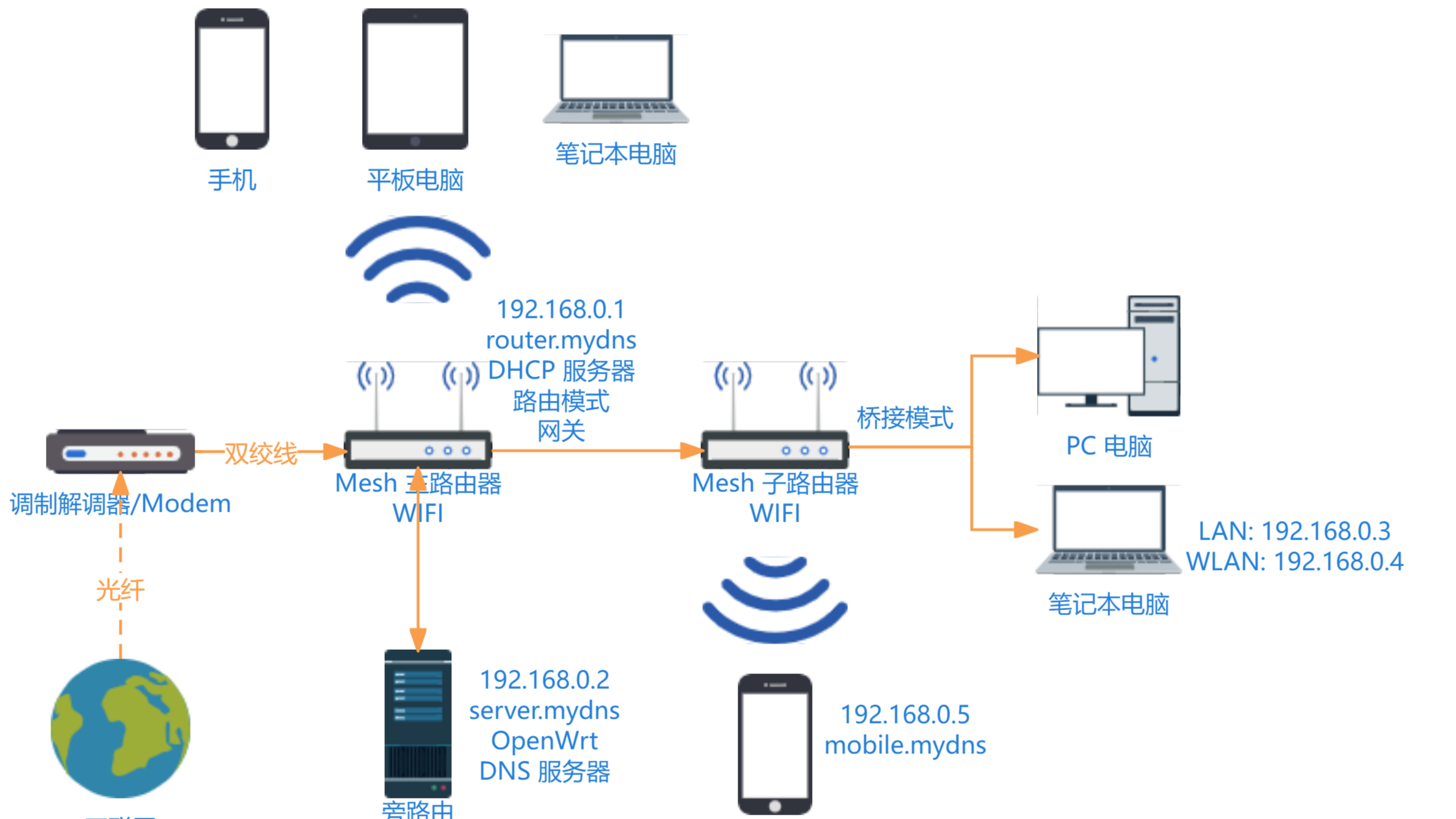 升腾C92 刷 OpenWrt 作旁路由设置 DNS 服务、扩容分区、设置 swap