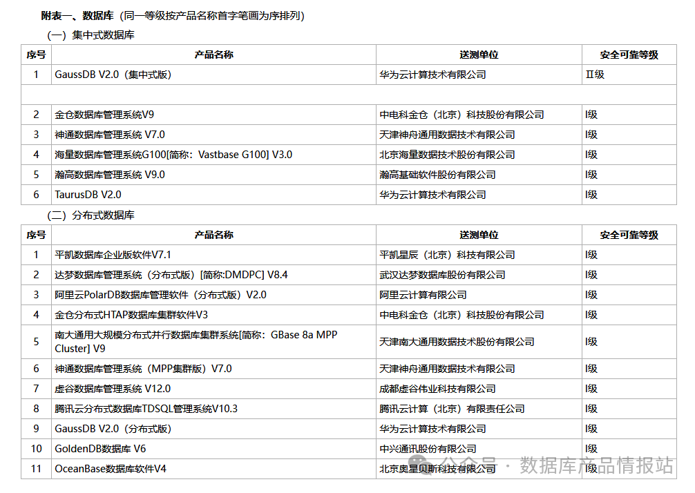 2024数据库国测揭晓：安全与可靠的新标准