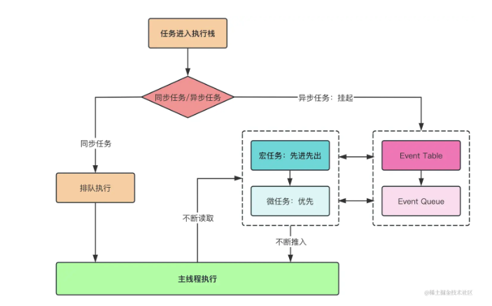 JavaScript 的事件循环、宏任务、微任务