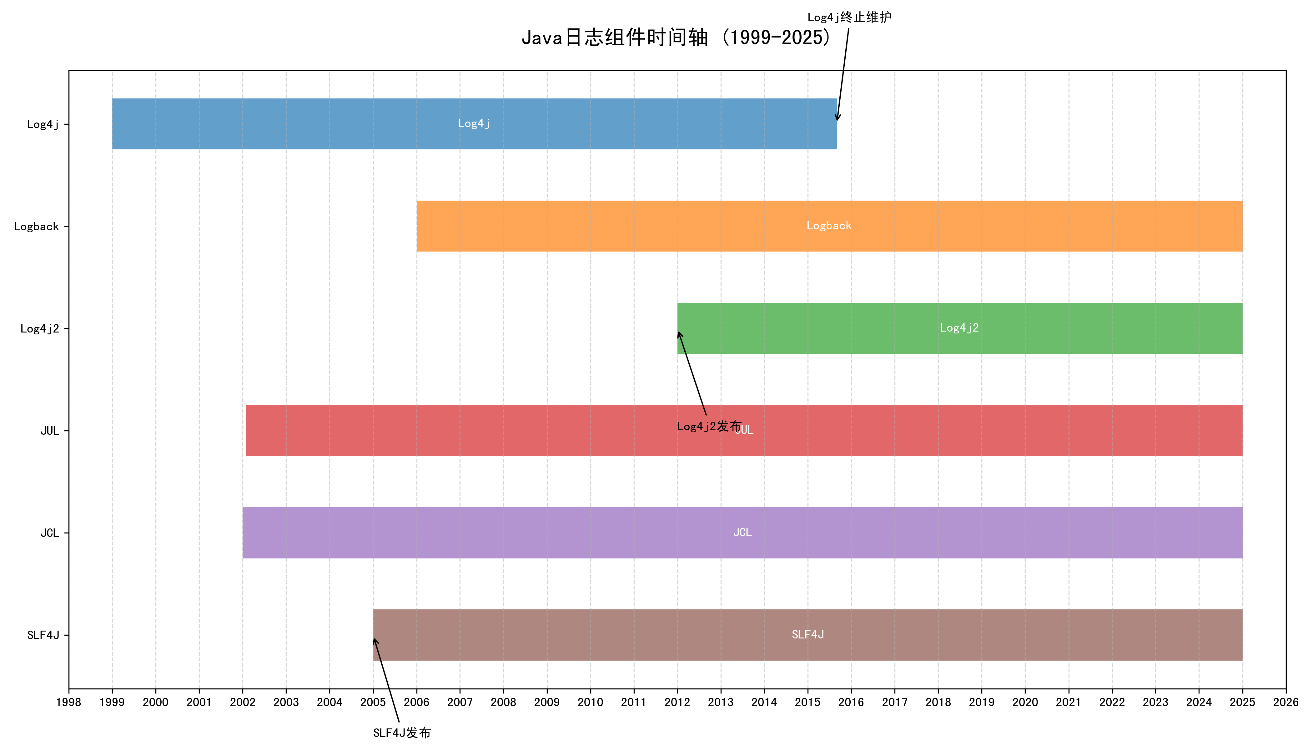 解疑释惑 - 日志体系之 slf4j + logback 组合（一）