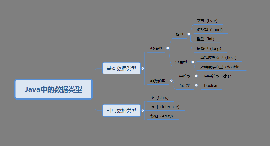 Java的数据类型