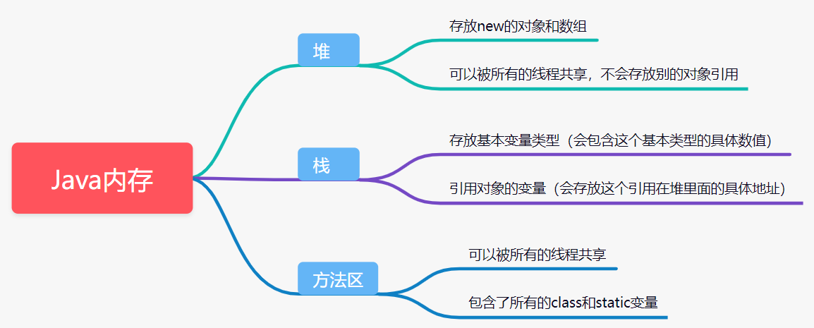 java内存