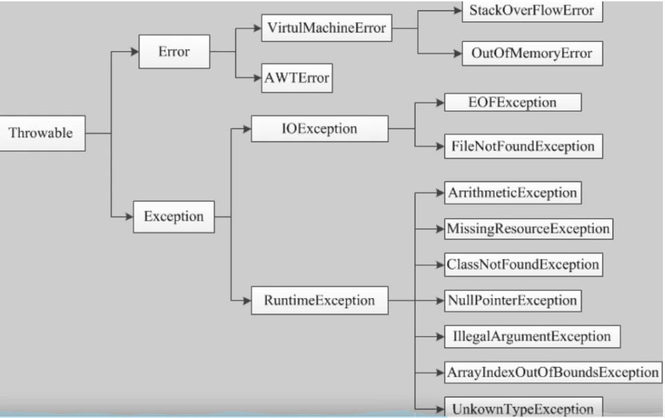 java异常体系结构