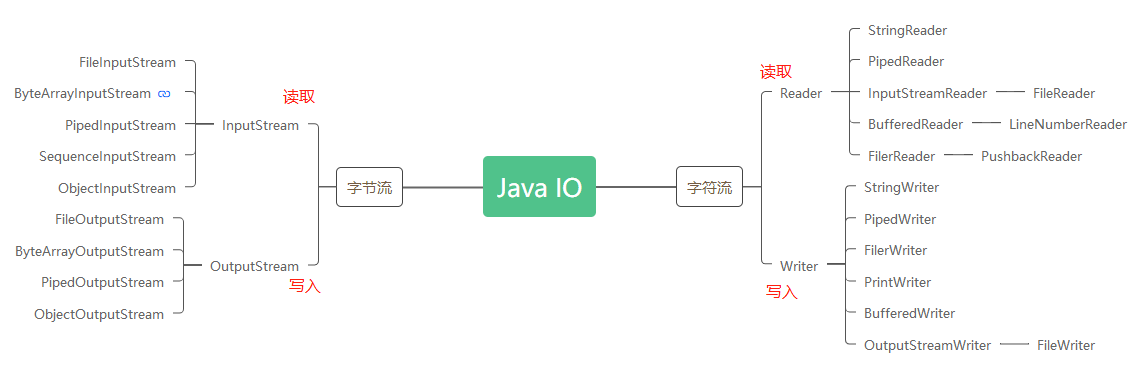 JavaIO流体系图