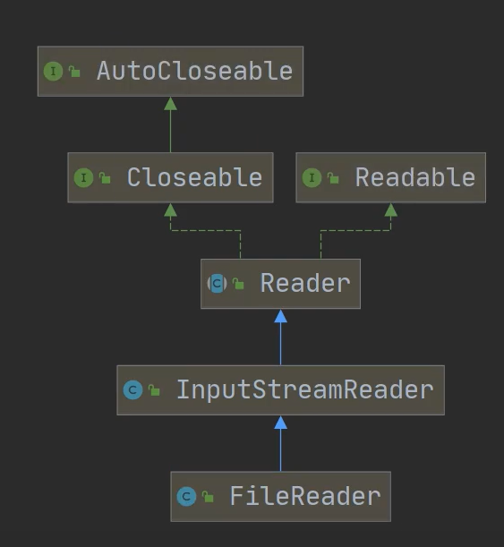 FileReader的继承关系类图