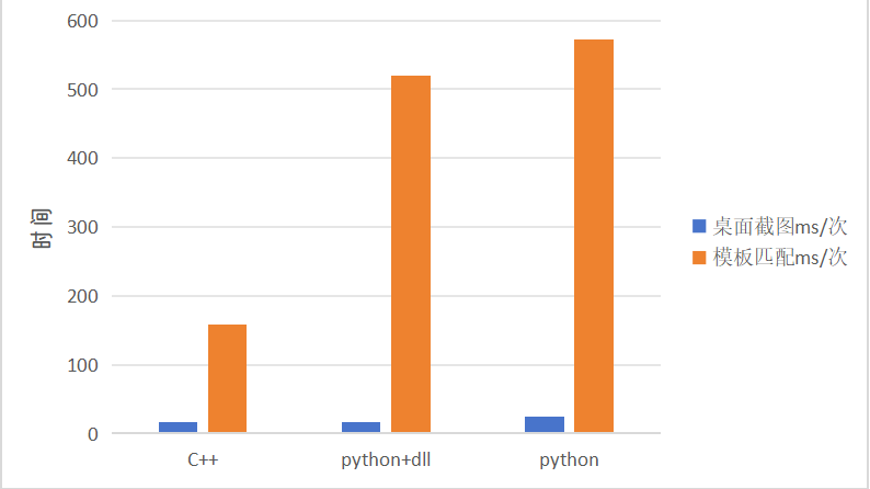 python与C++进行桌面截图和模板匹配对比——以梦幻西游为例