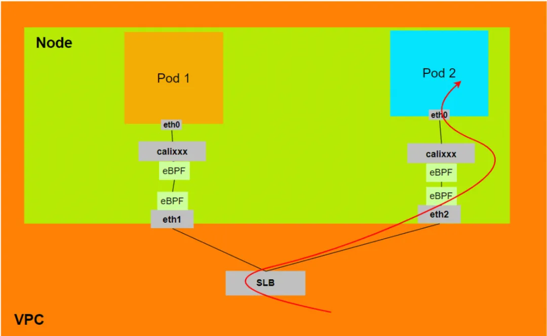 全景剖析阿里云容器网络数据链路（七）：Terway DataPath V2（Terway≥1.8.0）