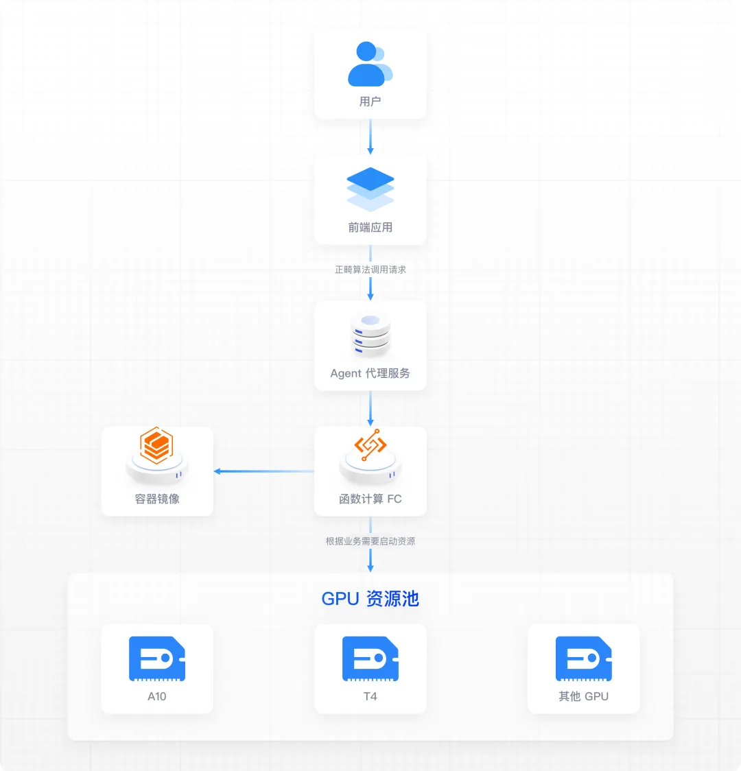 函数计算助力领健信息为“看牙”注入 AI 活力