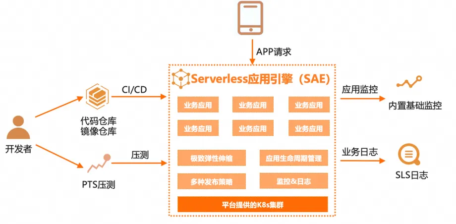 阿里云 SAE 助力修正商城 3 周内提升系统承载能力 20 倍，轻松应对春晚流量